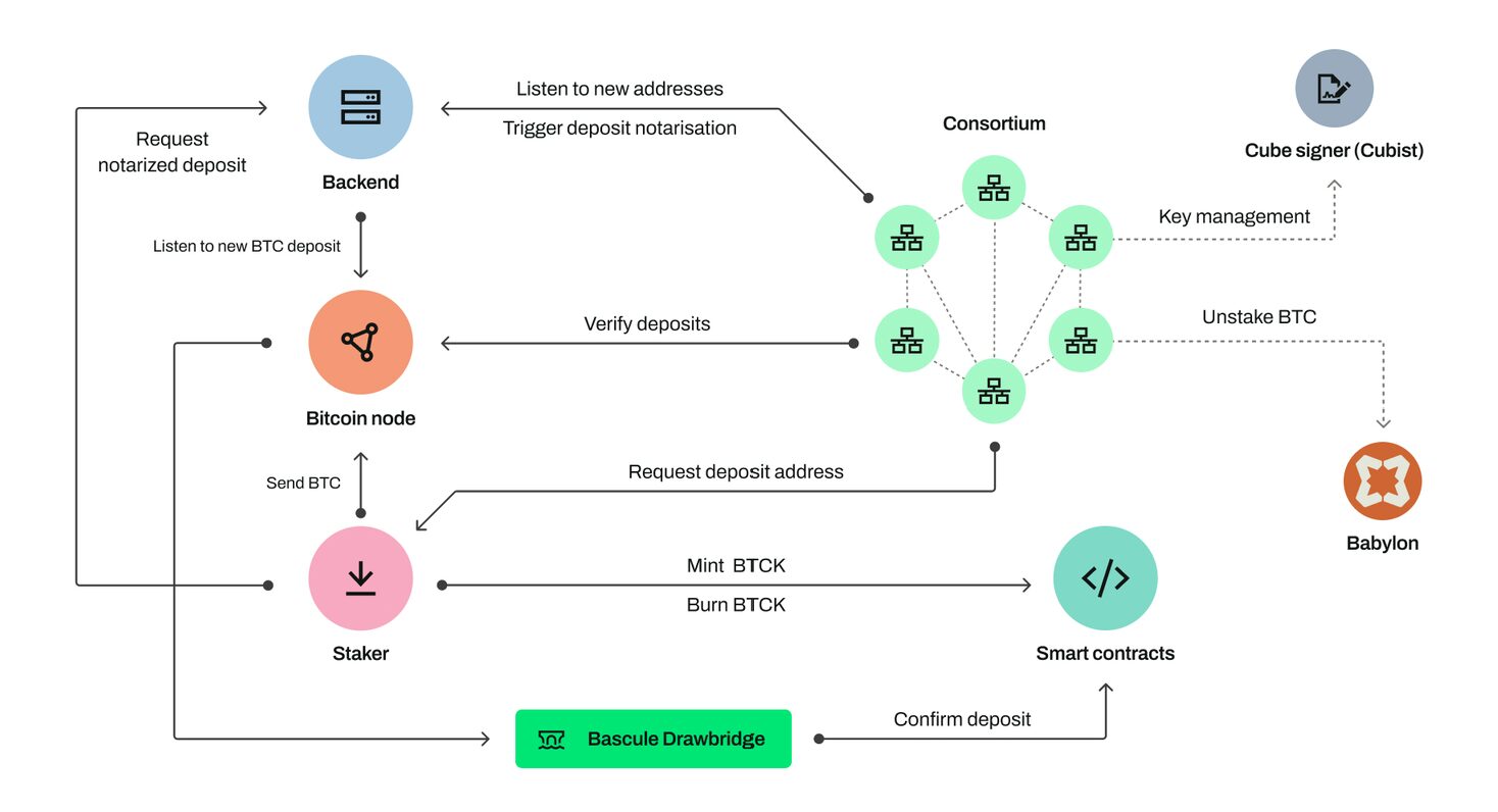 What is the Protocol Architecture of Lombard Crypto?