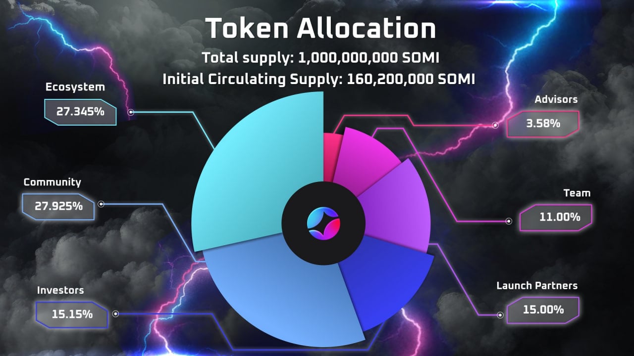 SOMI Token Allocation