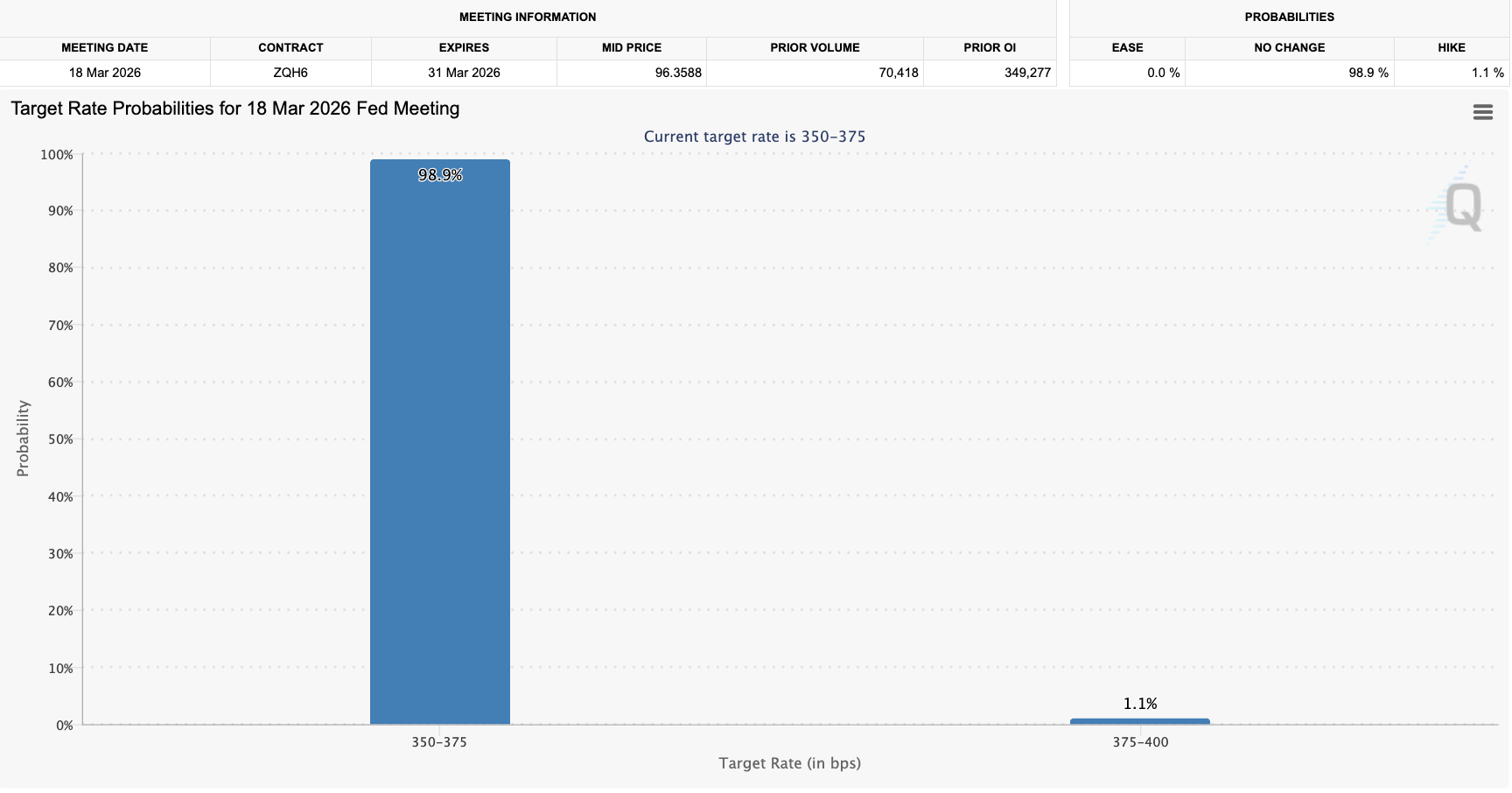 About 99% odds Fed holds rates ahead of the Mar 18 meeting