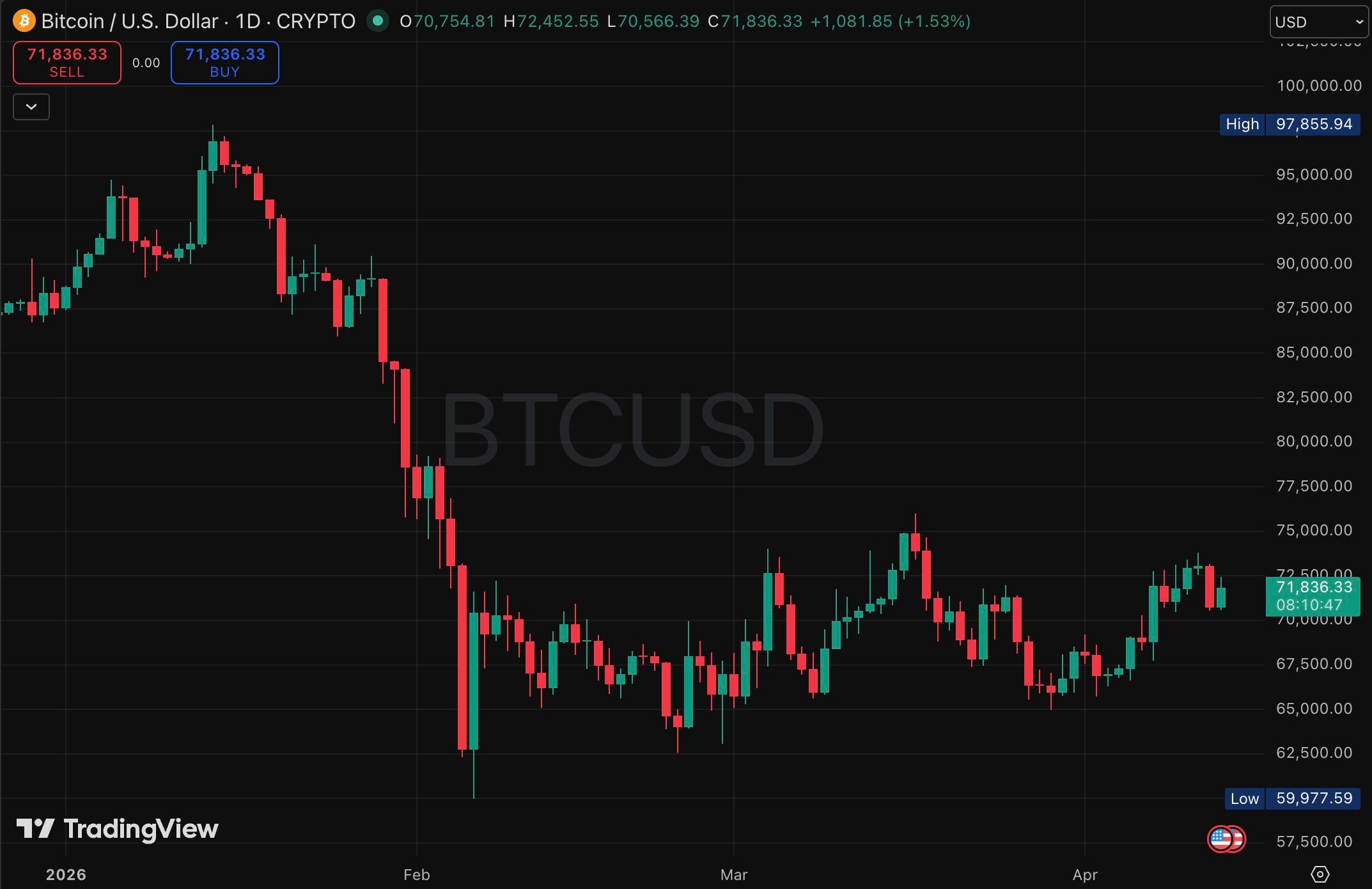BTC price chart (1D)