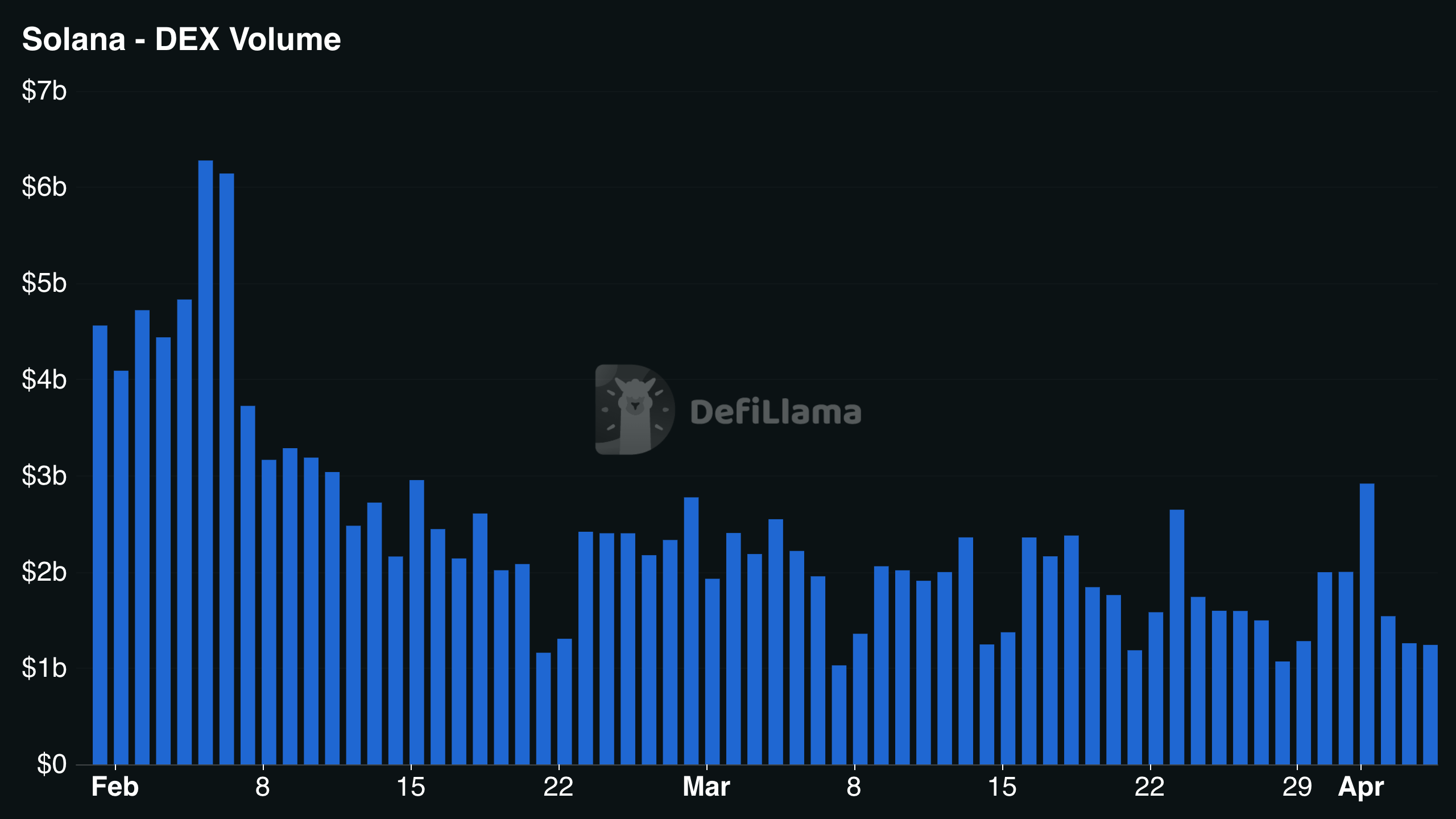 Solana DEX Volume chart