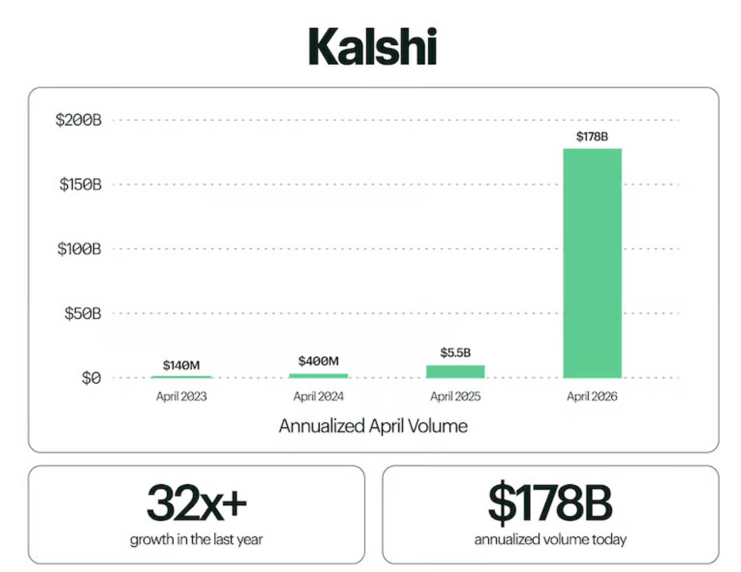 Kalshi Annualized Trading Volume