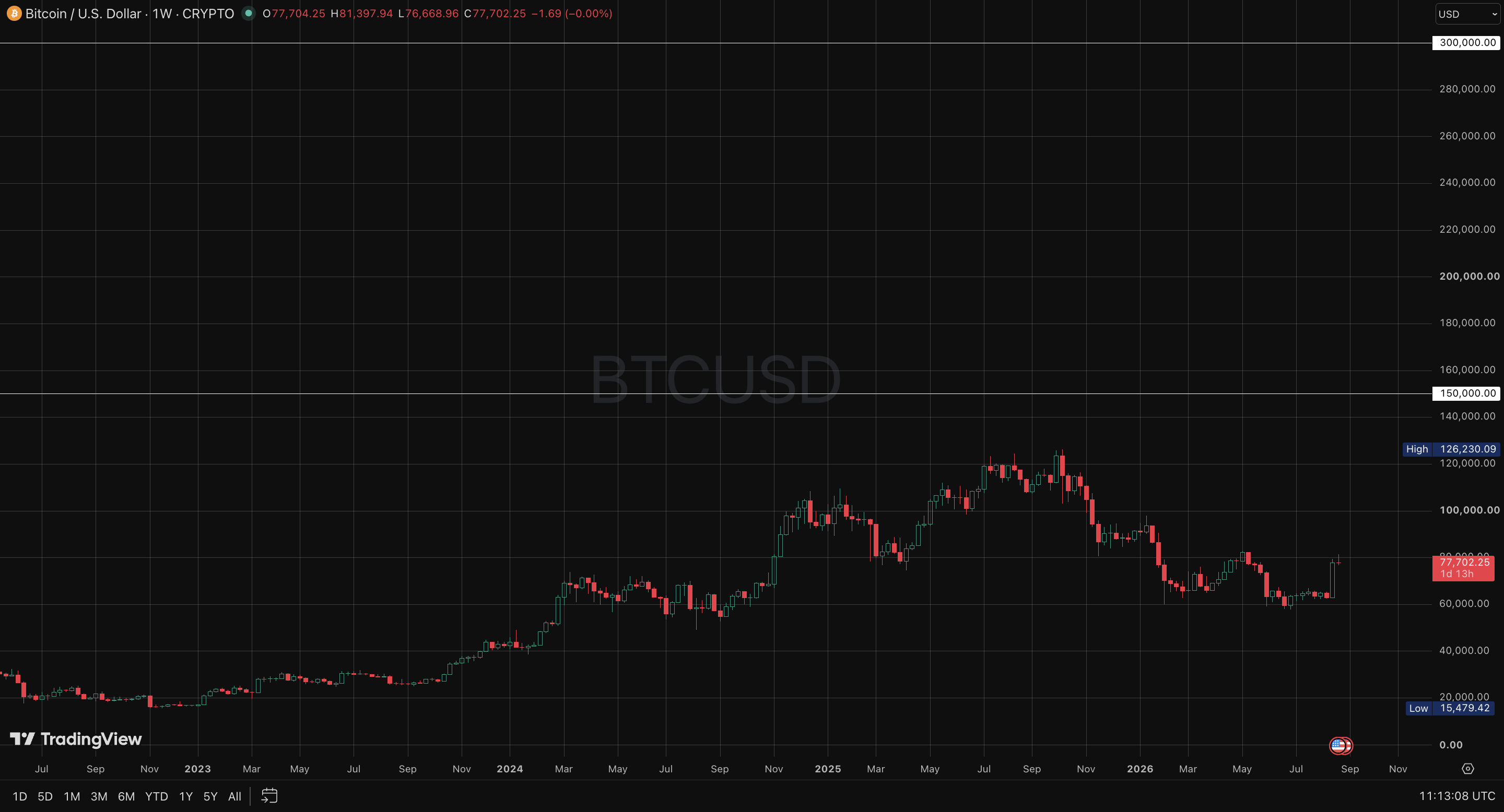 BTC Price Chart (1W)