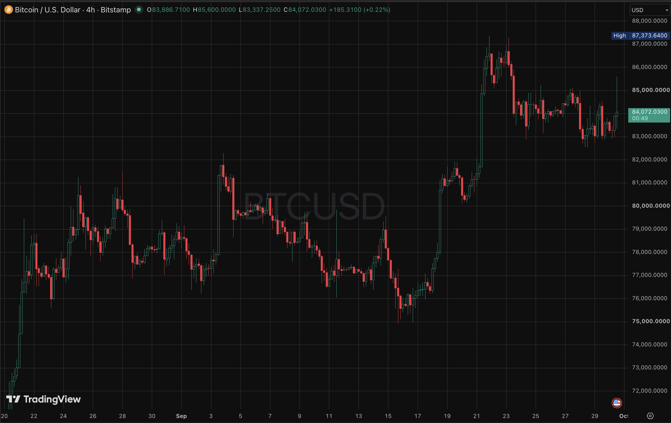 Bitcoin Price Chart (4h)