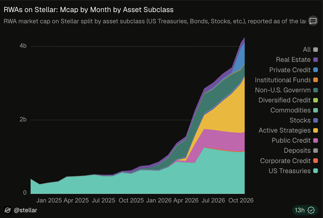 RWAs on Stellar: Mcap by Month by Asset Subclass